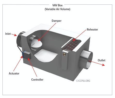 titus vav boxes with electric heat|titus vav box size chart.